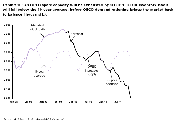 courbe-petrole-goldman-sachs