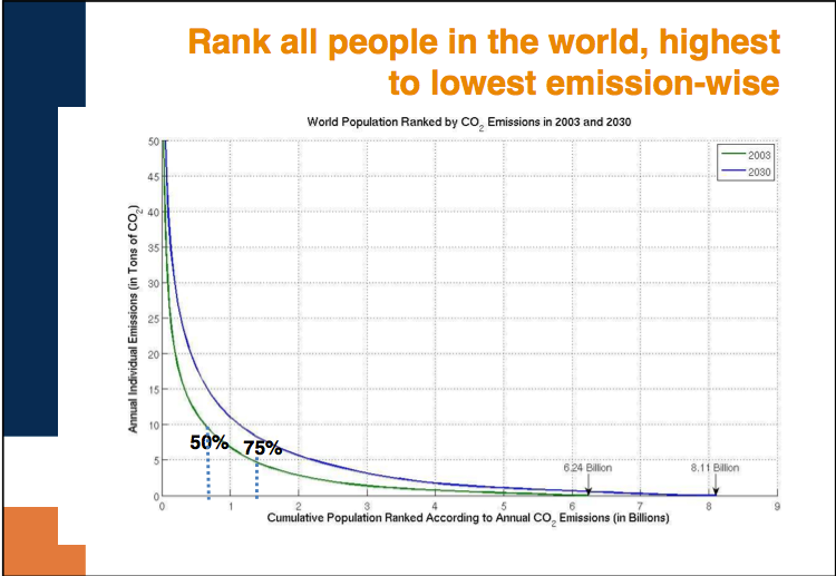 Rank all people in the world