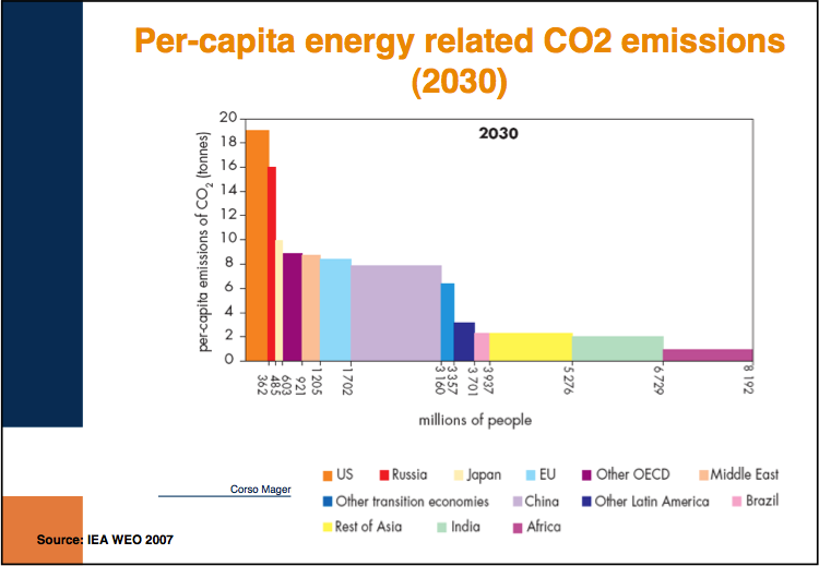 Per-capita energy related CO²