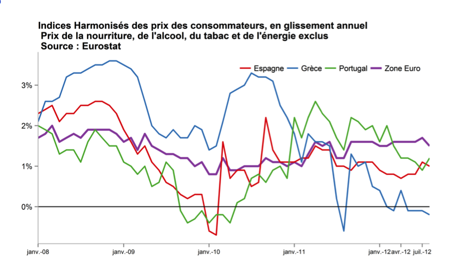 Source : Gaël Giraud, d'après Eurostat