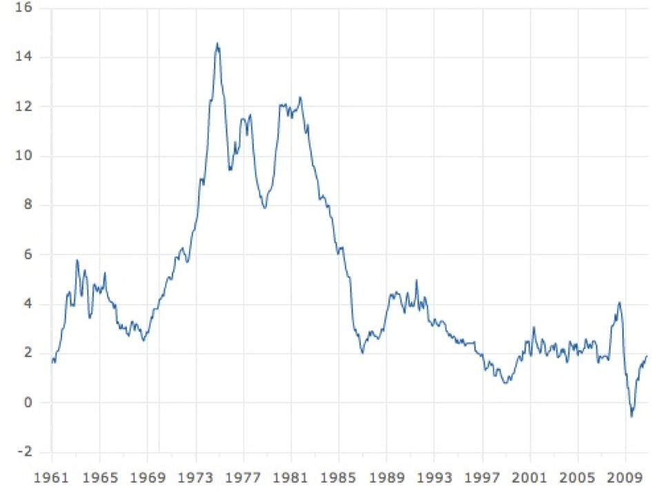Evolution de l’indice des prix à la consommation dans la zone euro 1961 – 2009 (source BCE)