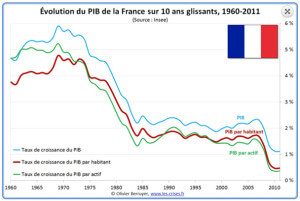 Evolution du PIB français. Source : www.les-crises.fr