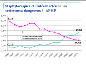 Evolution des résistances dans les Hopitaux des Staphylocoques et des Entérobactéries  ( La plus importante des Entérobactéries : E . coli ) 