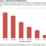 Nombre de mises sur le marché de nouvelles molécules antibiotiques.
