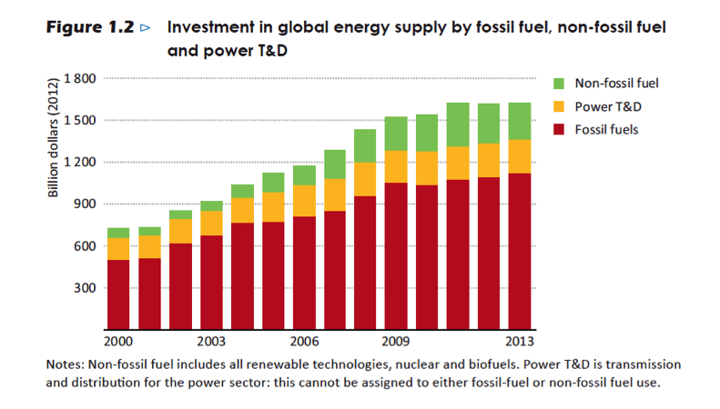 Source : IAE World Energy Investment Outlook 2014