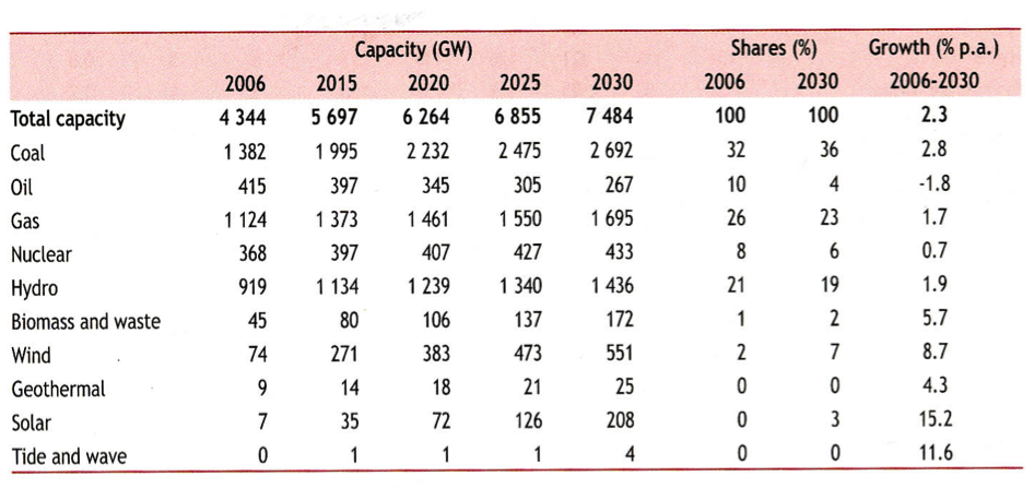 Source: IEA World Energy Outlook 2008