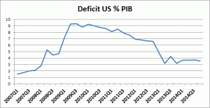 Les USA ont profité du QE pour se permettre de forts déficits
