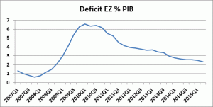 Contrairement aux USA, l'Eurozone profite peu du QE pour augmenter ses déficits