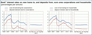 Evolution des taux d'intérêt en zone euro