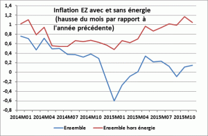 Echec de l'objectif 2% d'inflation, même si l'énergie ne baissait pas