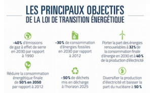 Principaux objectifs de la loi de transition énergétique