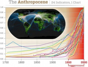 Anthropocène : 24 indicateurs, un seul diagramme - trouvé sur http://wordlesstech.com/