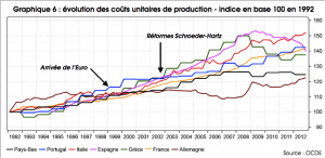 Evolution des coûts unitaires de production - source : http://institutdeslibertes.org/wp-content/uploads/2015/12/IDL-Dossier-Euro.pdf