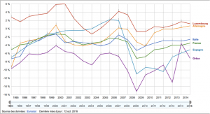 Excédent-déficit public en % PIB, zone Euro, 1995-2015. Source Google data