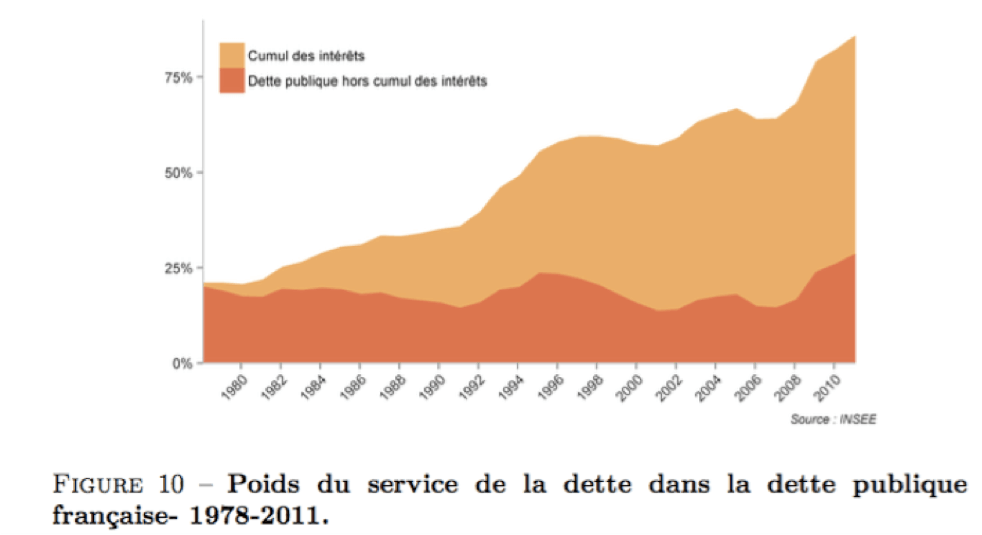 Poids du service de la dette française - intérêts et principal cumulés