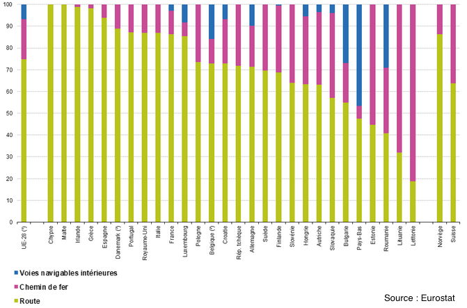 Répartition modale du transport intérieur de marchandises, 2014 (en % du total des transports intérieurs, en tonnes-kilomètres). Source : Eurostat