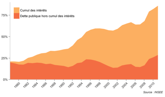 Poids du service de la dette dans la dette publique française - 1978-2011 (figure 10 de l’article précité)