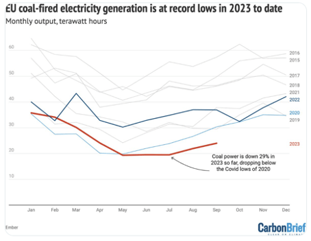 coal fired electricity generation world and europe