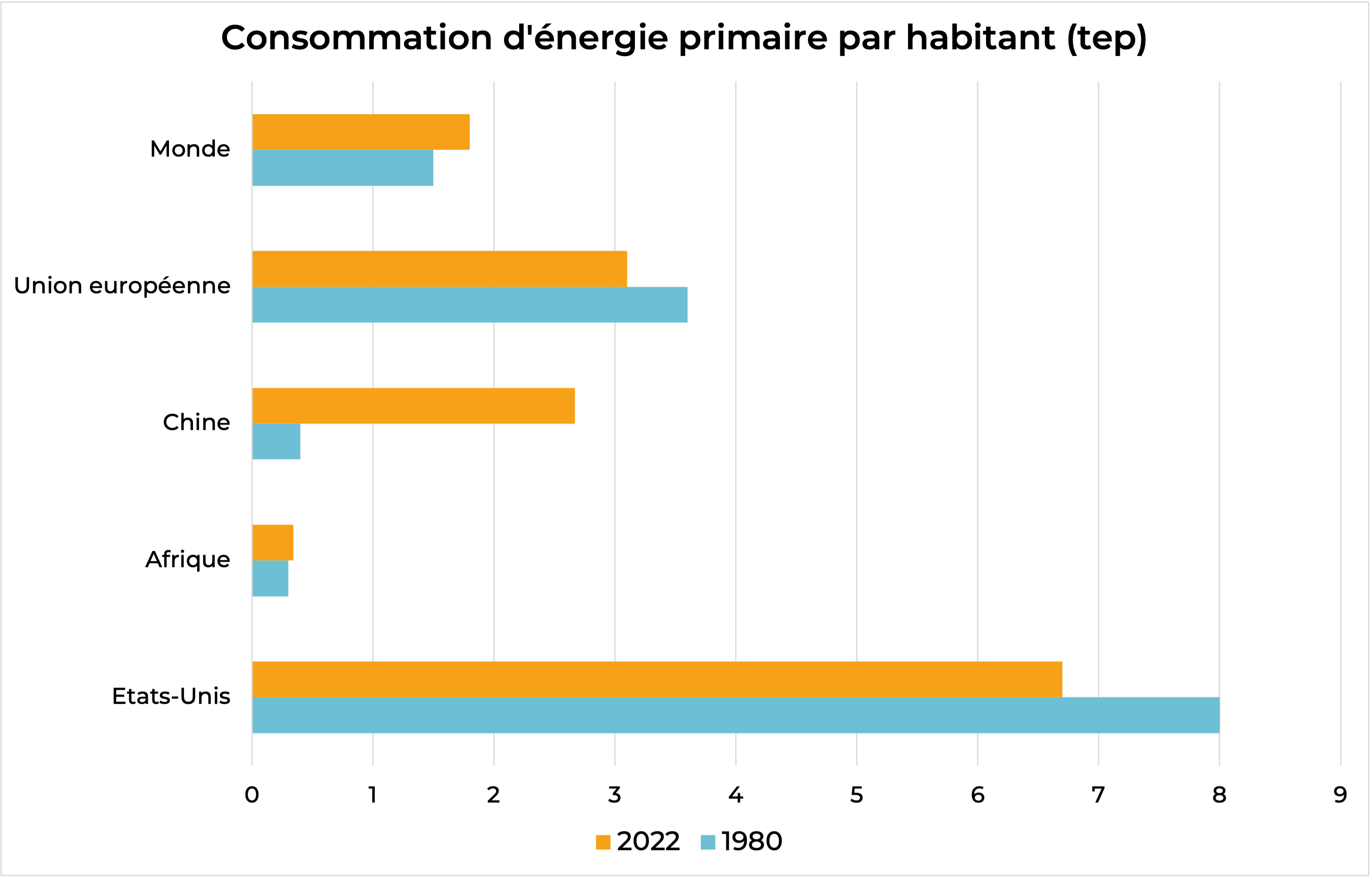 consommation-energie-primaire-par-habitant