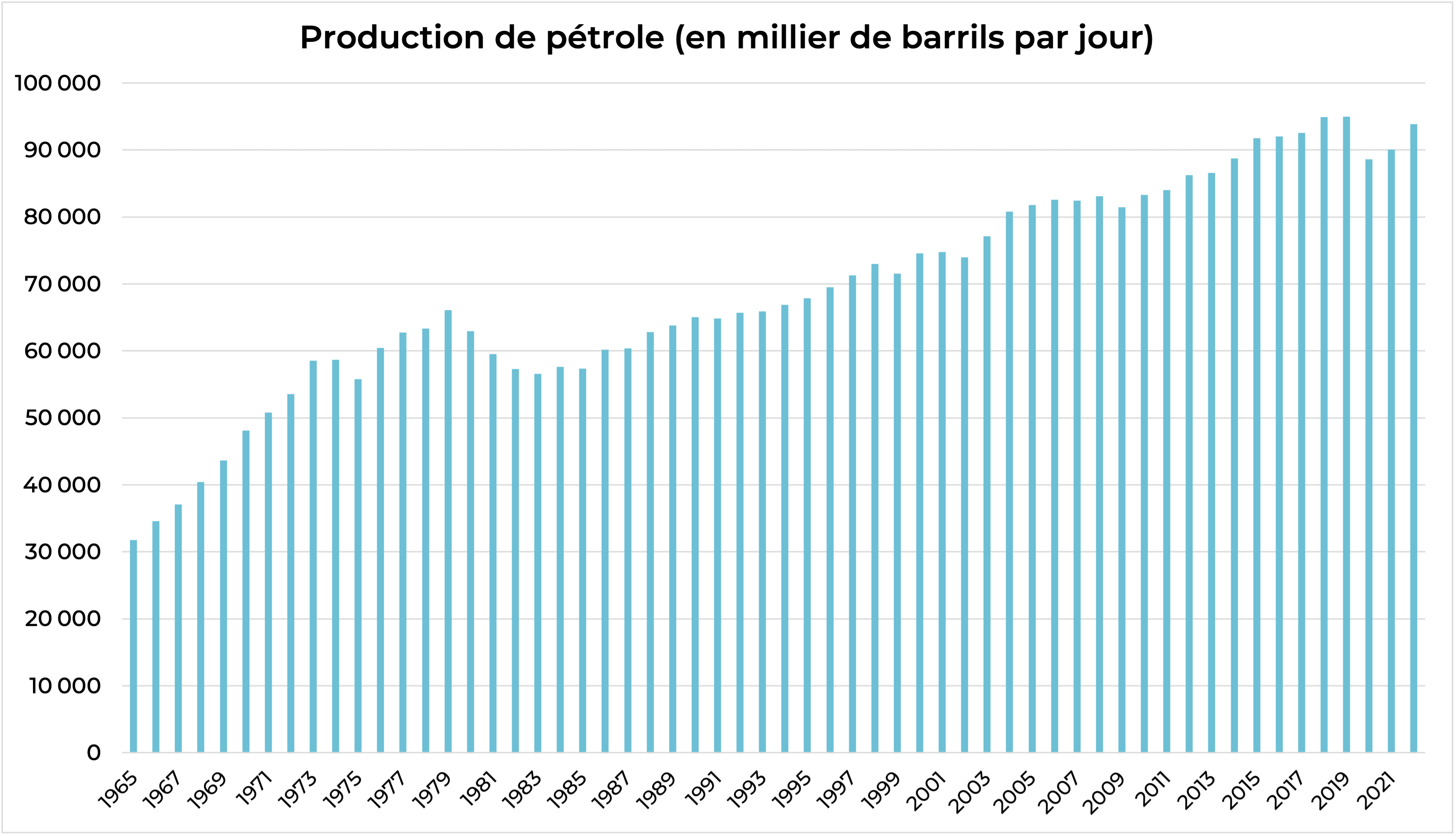 production-petrole-monde
