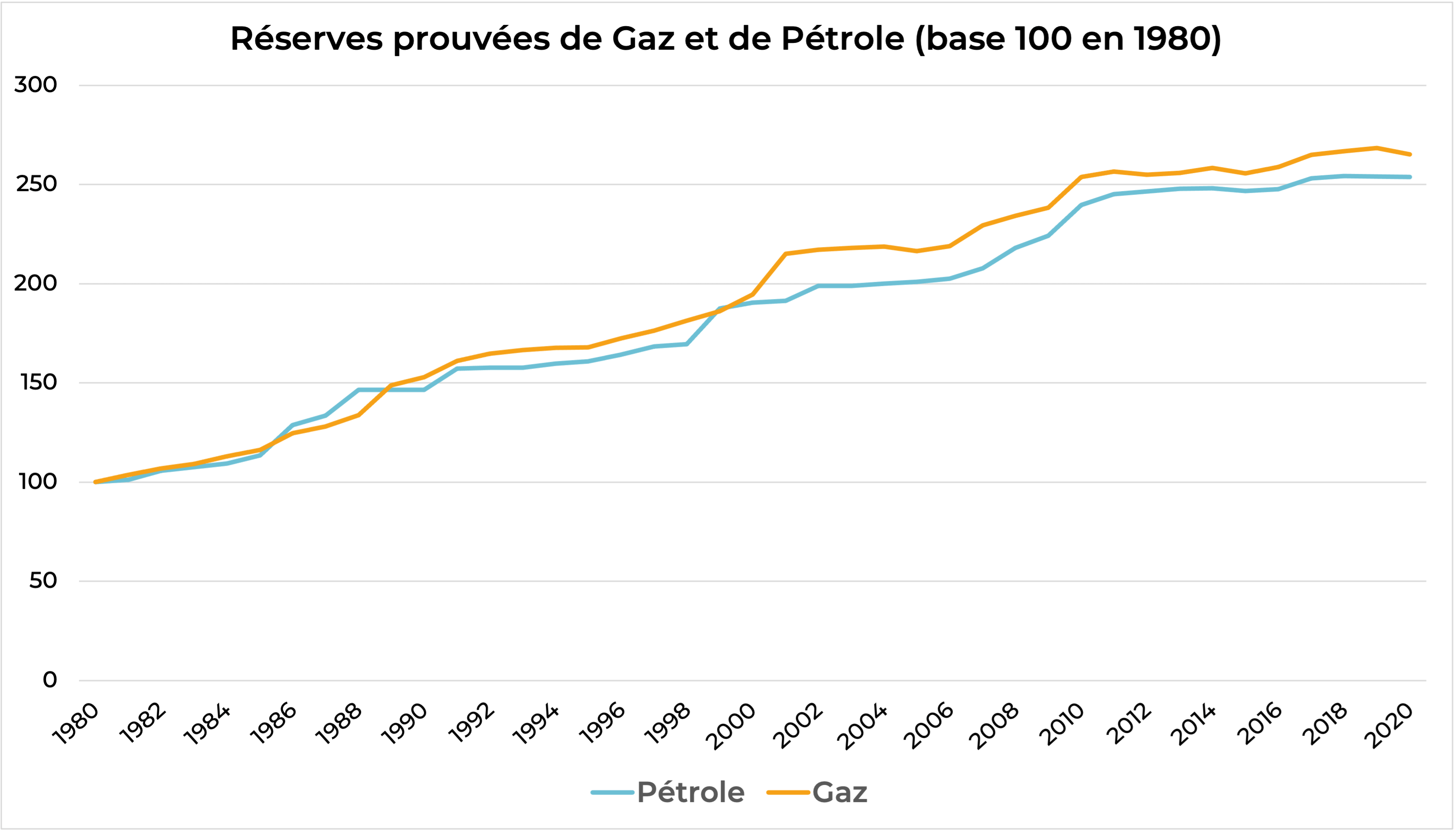reserves-prouvees-gz-petrole-monde