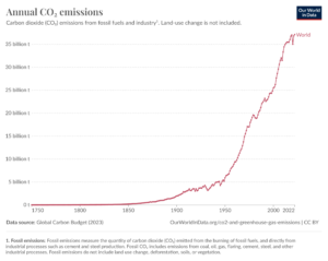 Émissions annuelles de CO2, 1750 - 2022