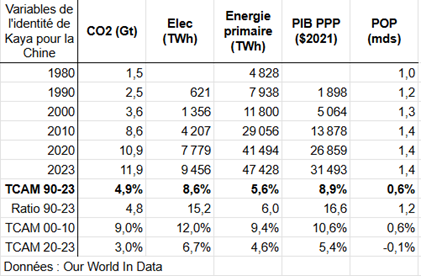 Tableau : variables de l'identité de Kaya pour la Chine (CO2, électricité, énergie primaire, PIB PPP, population) et leurs évolutions