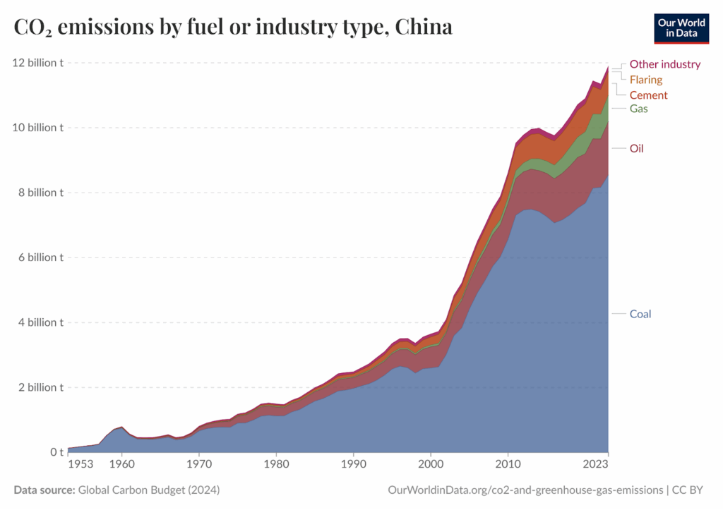 CO₂ emissions by fuel or industry type, China
Graphique
