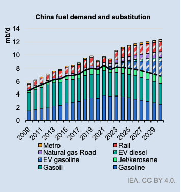 demande et substitution de carburant en Chine : graphe avec le réel et la prévision de 2009 à 2029 en fonction des types de transports et de combustibles