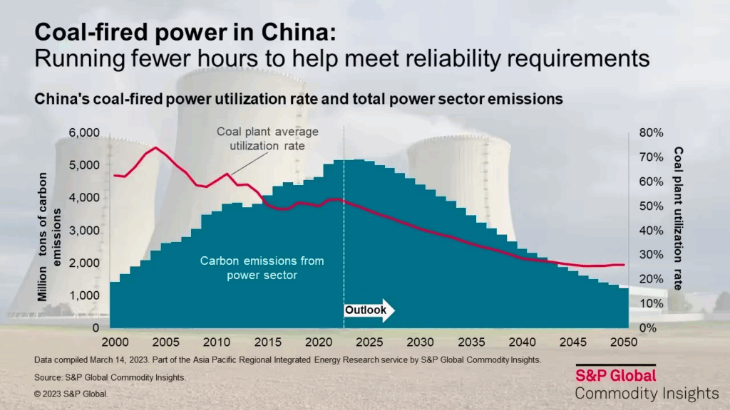 Graphique de l'évolution des centrales électriques à charbon en Chine, avec une projection à la baisse jusqu'à 2050