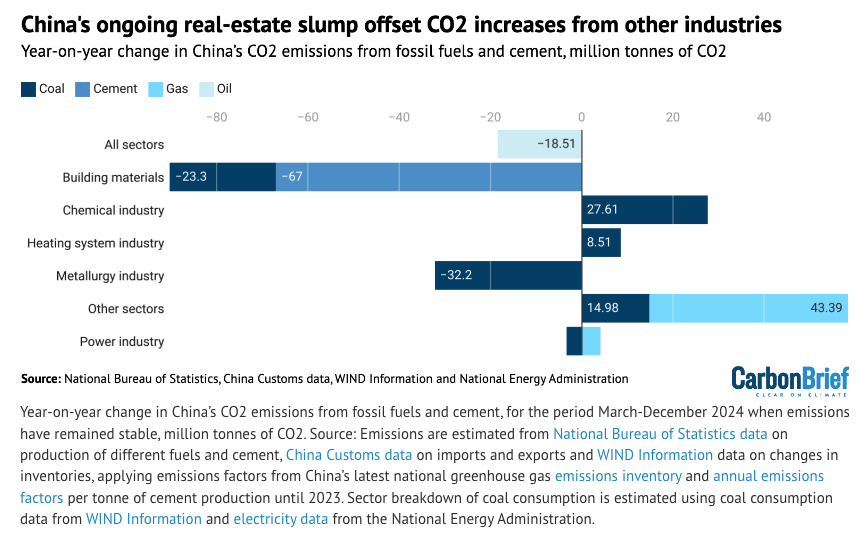 Graphe de l'évolution de la consommation de charbon, ciment, gaz et pétrole en fonction des secteurs industriels.