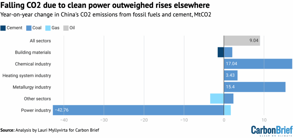 Graphe sur la baisse du C02 en fonction des secteurs , avec un graphe montrant la baisse de -42.76MtC02 dans l'industrie de l'énergie quand les autres augmentes, notamment l'industrie chimique.
