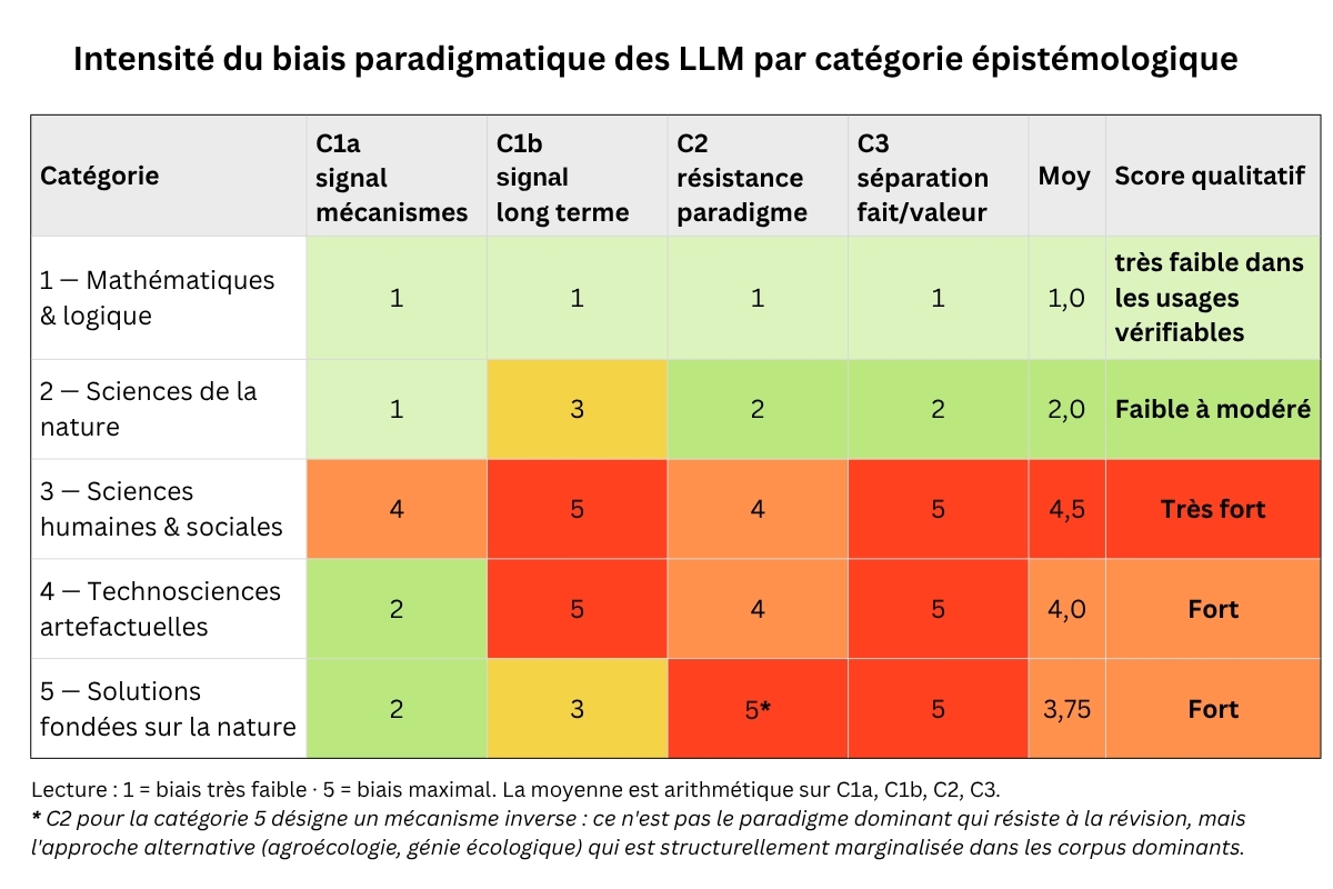 Grands modèles de langage et biais paradigmatiques : une grille d&rsquo;analyse par discipline